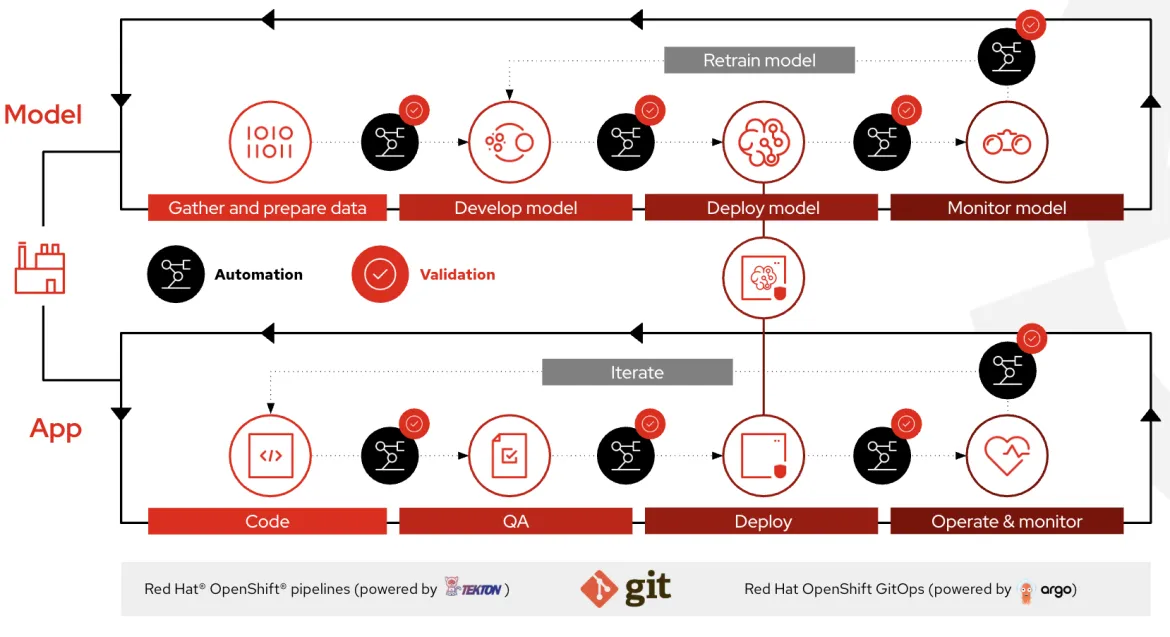 Bridging MLOps and DevOps