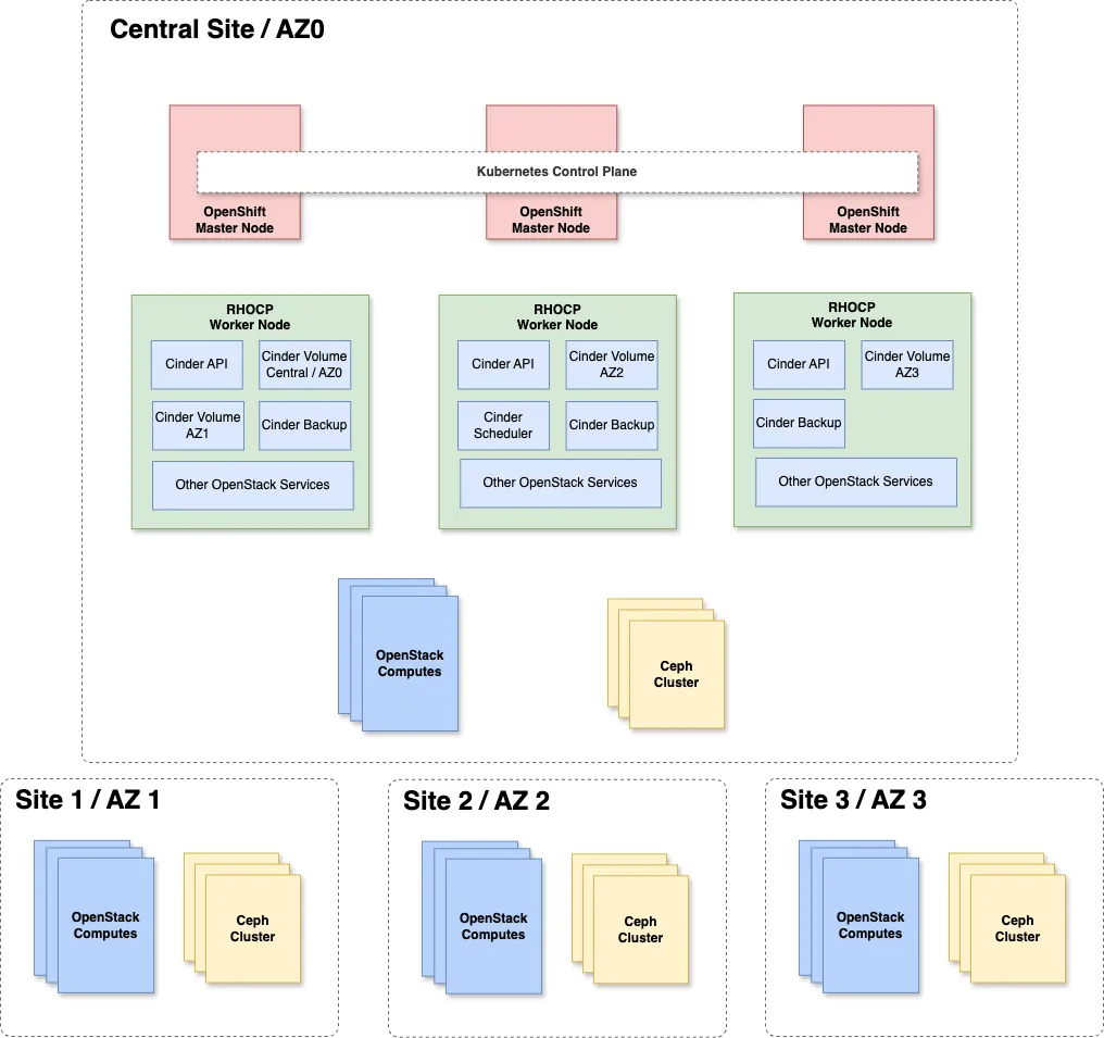 Cinder services distribution