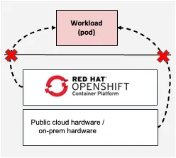 Protection of Pod based Workloads from Red Hat Openshift and the Hardware Layers