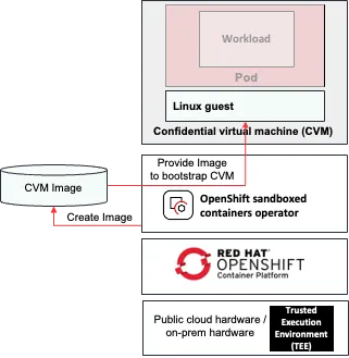 Flow of CVM creation and deployment
