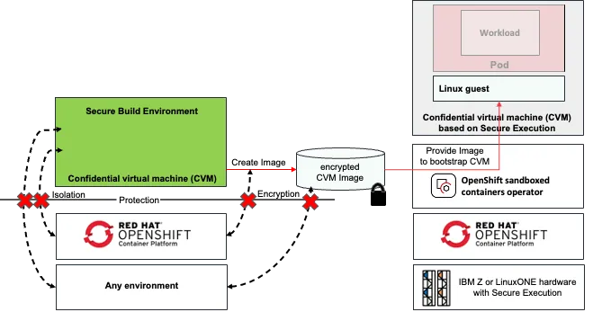 Taking advantage of IBM Secure Exection’s encrypted CVM image from Secure Build to Deployment in Red Hat Openshift on IBM Z and LinuxONE