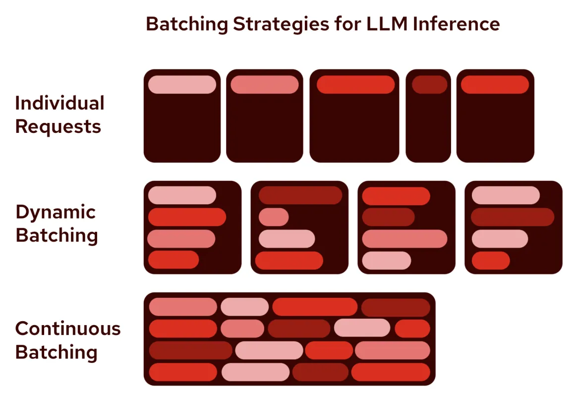 Visual representation of how requests can be batched to an LLM, between individual, dynamic, and continuous batching methods.