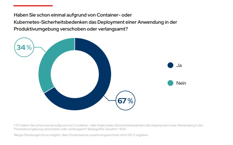 DE_Red Hat The State of Kubernetes Security 2024 Image 2_de DE_Red Hat The State of Kubernetes Security 2024 Image 2_de