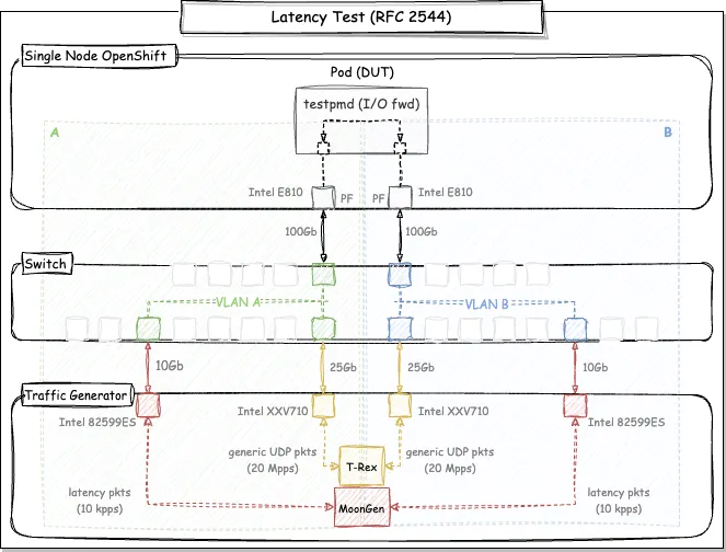 DPDK Latency OS part II 01 Diagram: DPDK latency test based on RFC 2544 standard