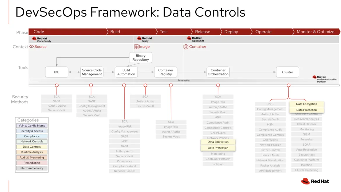 Data controls in devops framework Data controls in devops framework
