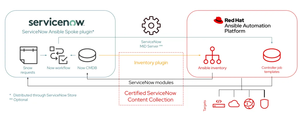 Figure 2. The Ansible Automation Platform for ServiceNow ITSM architecture Figure 2. The Ansible Automation Platform for ServiceNow ITSM architecture