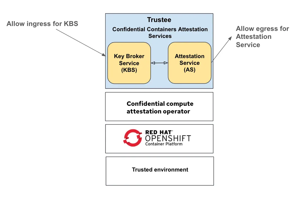 Ingress and Egress access for KBS and AS respectively in the OpenShift trust anchor