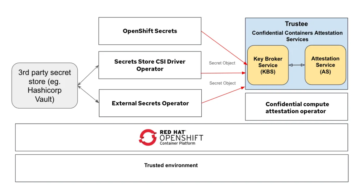 Key Management Services in the OpenShift trust anchor