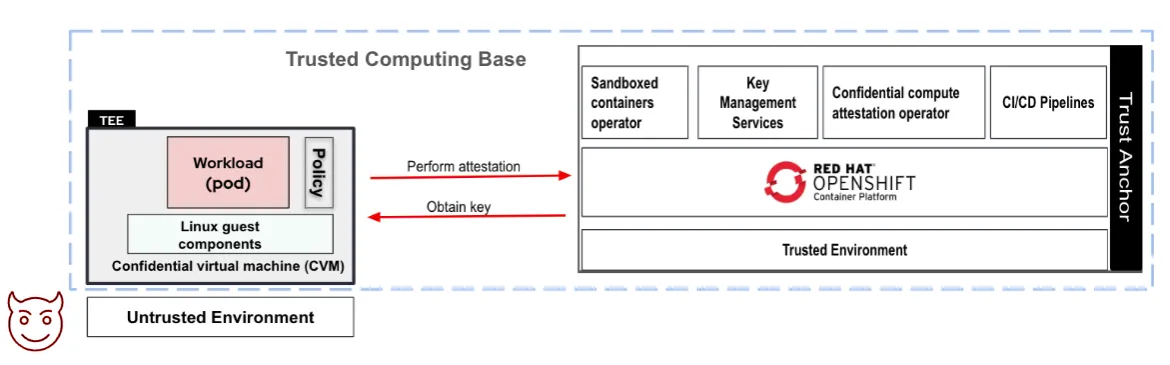 OpenShift trust anchor creating CoCo workload in the untrusted environment 