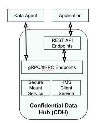 CDH components