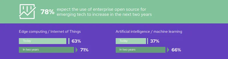 telco enterprise open source survey