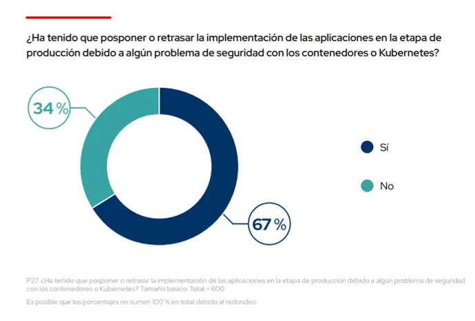 ES_Red Hat The State of Kubernetes Security 2024 Image 2_es ES_Red Hat The State of Kubernetes Security 2024 Image 2_es