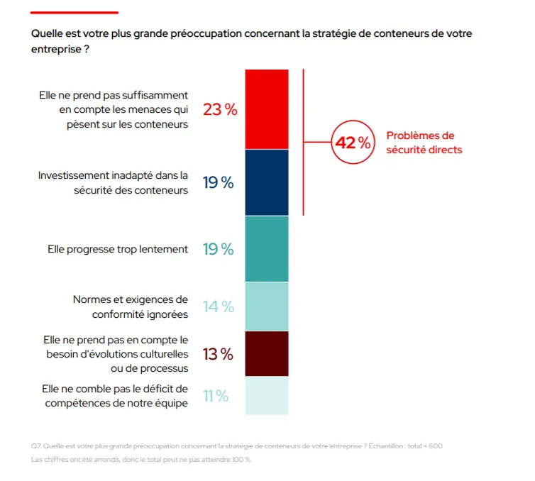 FR_Red Hat The State of Kubernetes Security 2024 Image 1_fr
