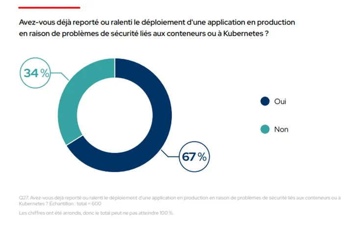 FR_Red Hat The State of Kubernetes Security 2024 Image 2_fr