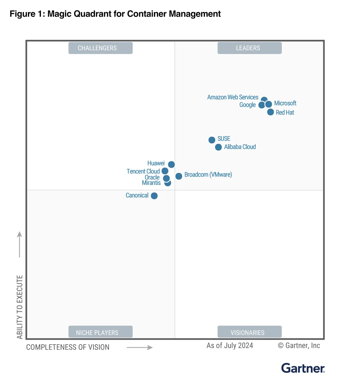 gartner