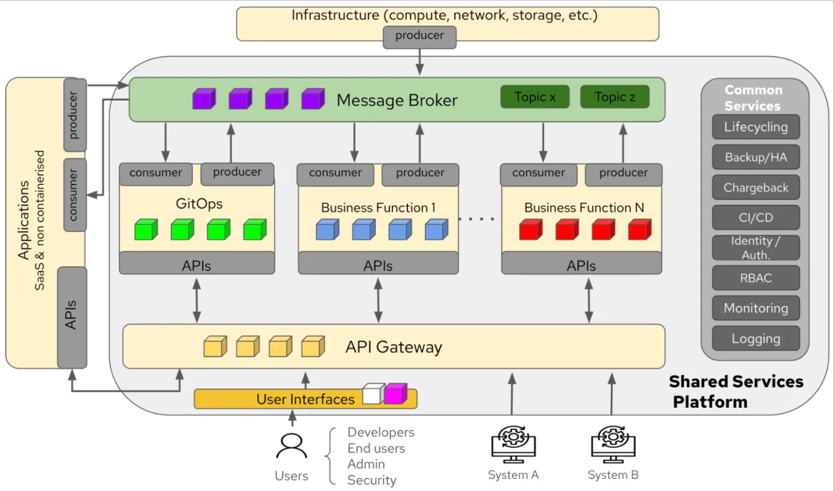 GAMES architecture