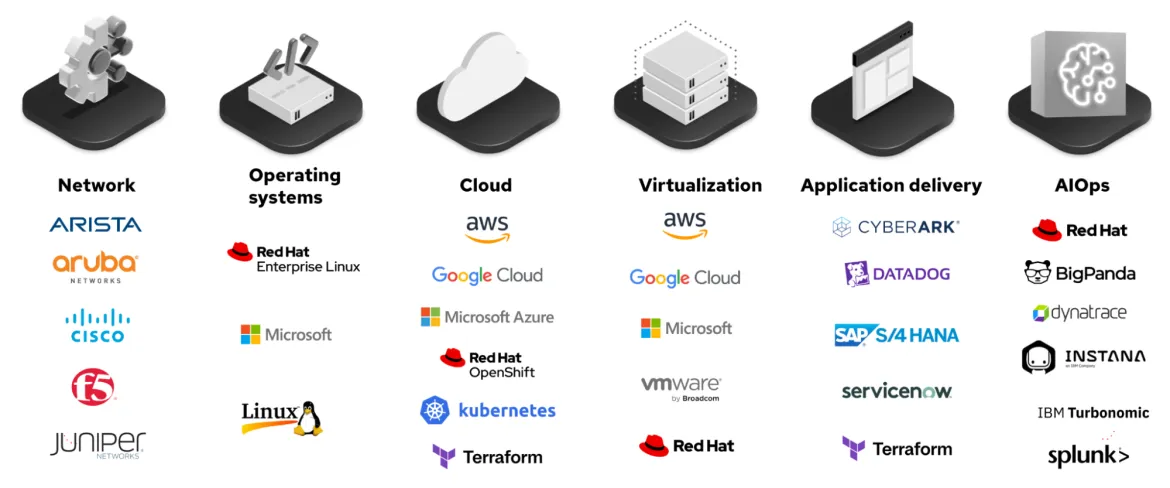 Components that make up an AI deployment topology can be logically grouped by network, operating system, cloud, virtualization, application delivery and AIOps. Red Hat has many partners in each of those groups