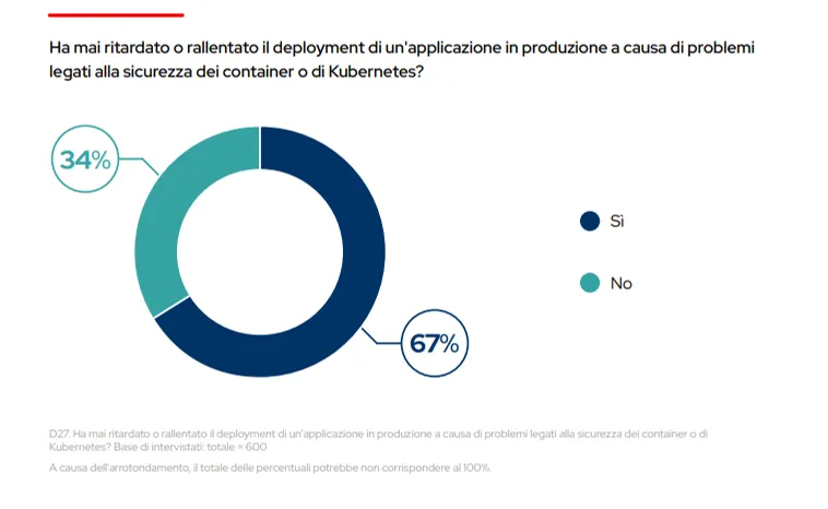 IT_Red Hat The State of Kubernetes Security 2024 Image 2_it IT_Red Hat The State of Kubernetes Security 2024 Image 2_it
