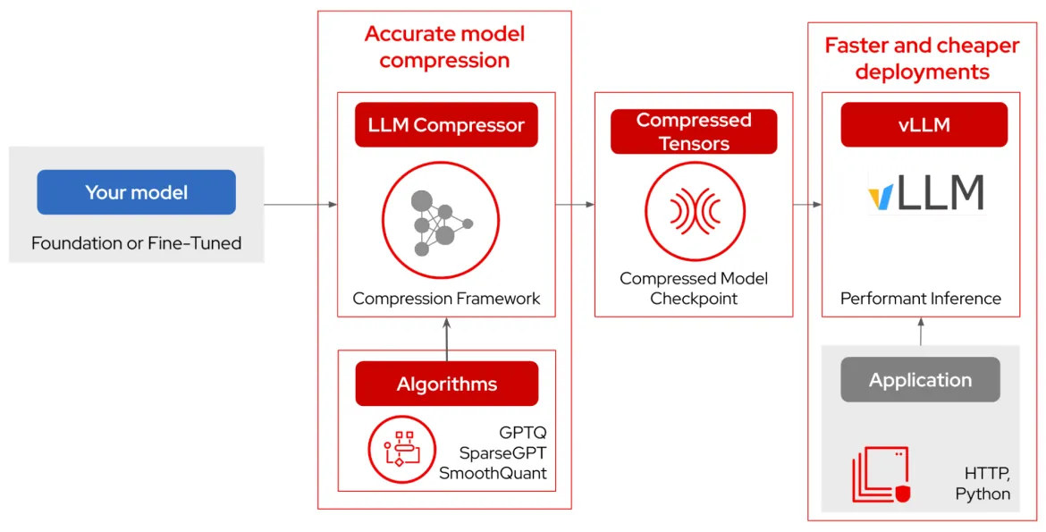 LLM Compressor