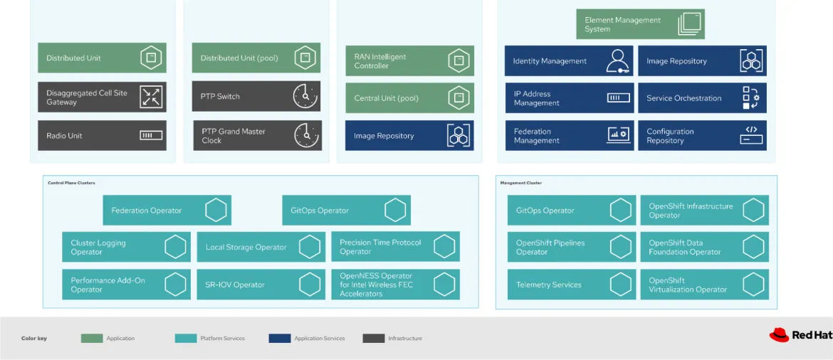 Logican solution view RAN