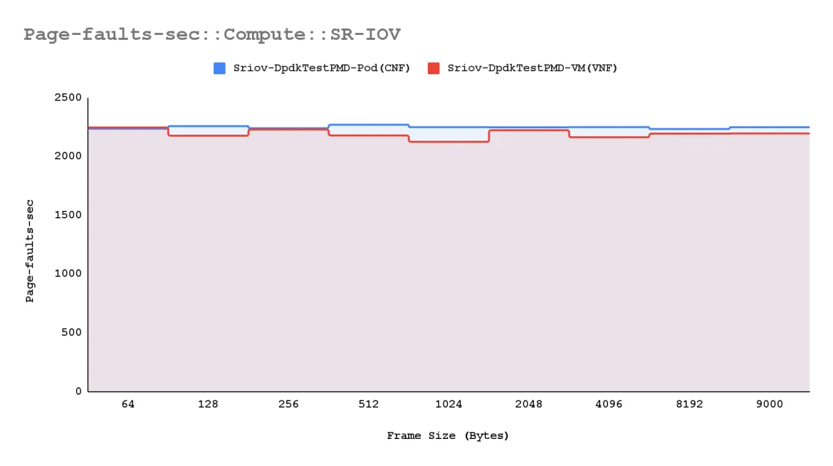 Memory Page Faults in Sriov Compute node