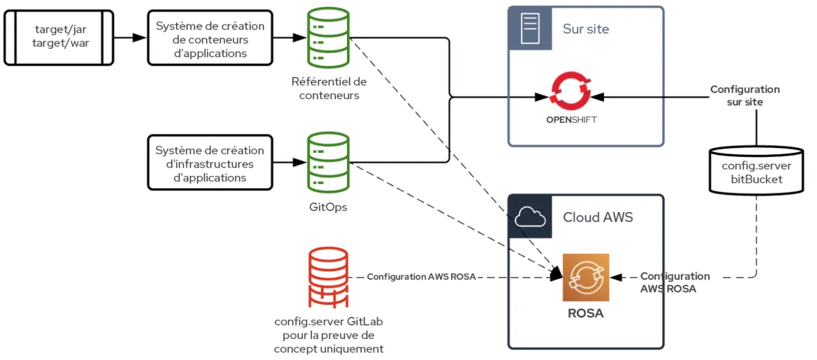 OpenShift to ROSA Portability Proof of Concept Image-fr