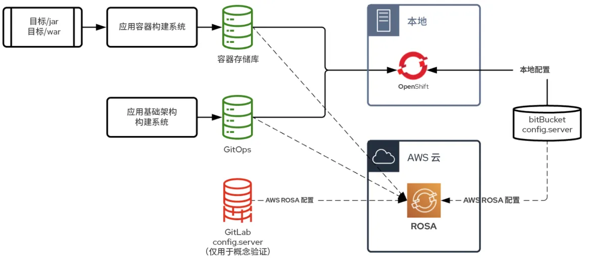 OpenShift to ROSA Portability Proof of Concept Image-zh