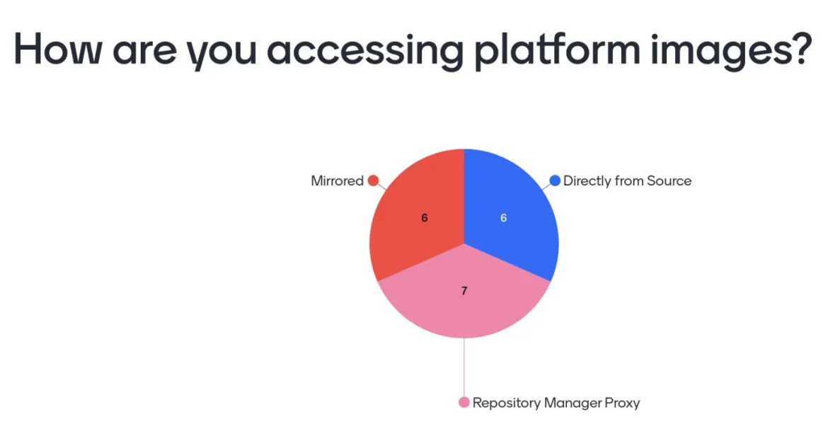 How attendees consume OpenShift platform images