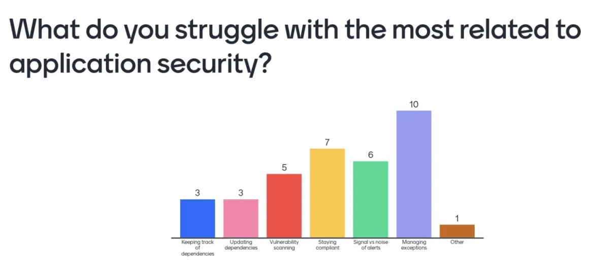 How attendees are struggling with application security