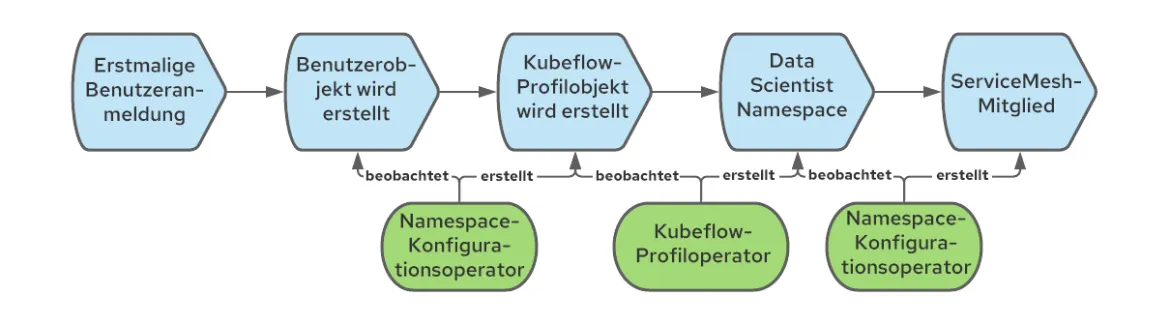 Operationalizing Kubeflow in OpenShift-2-de