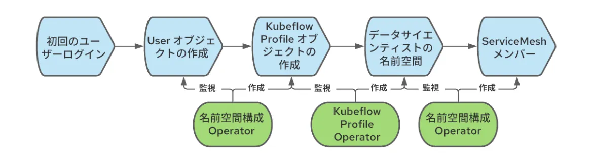 Operationalizing Kubeflow in OpenShift-2-ja