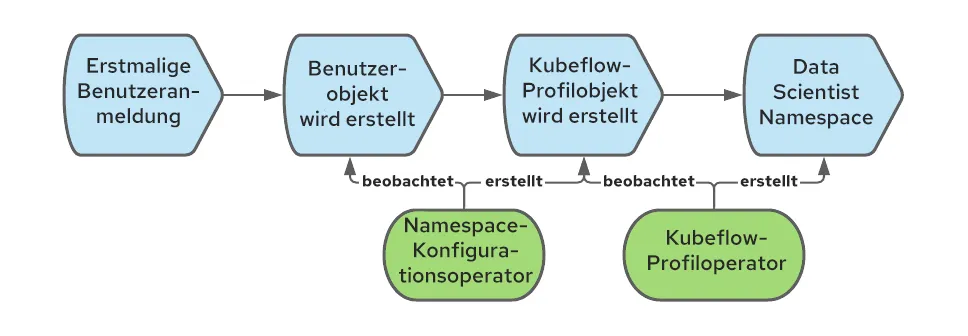 Operationalizing Kubeflow in OpenShift-3-de