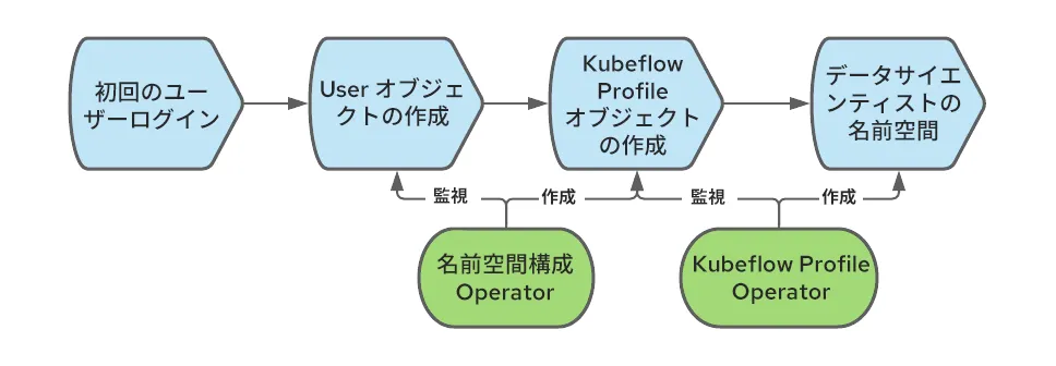 Operationalizing Kubeflow in OpenShift-3-ja
