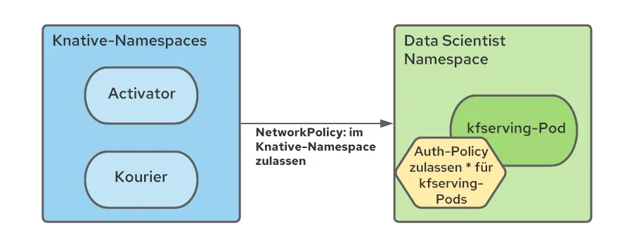 Operationalizing Kubeflow in OpenShift-4-de