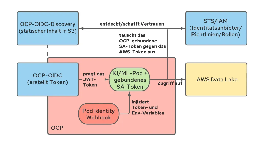 Operationalizing Kubeflow in OpenShift-de