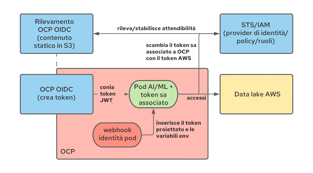 Operationalizing Kubeflow in OpenShift-it