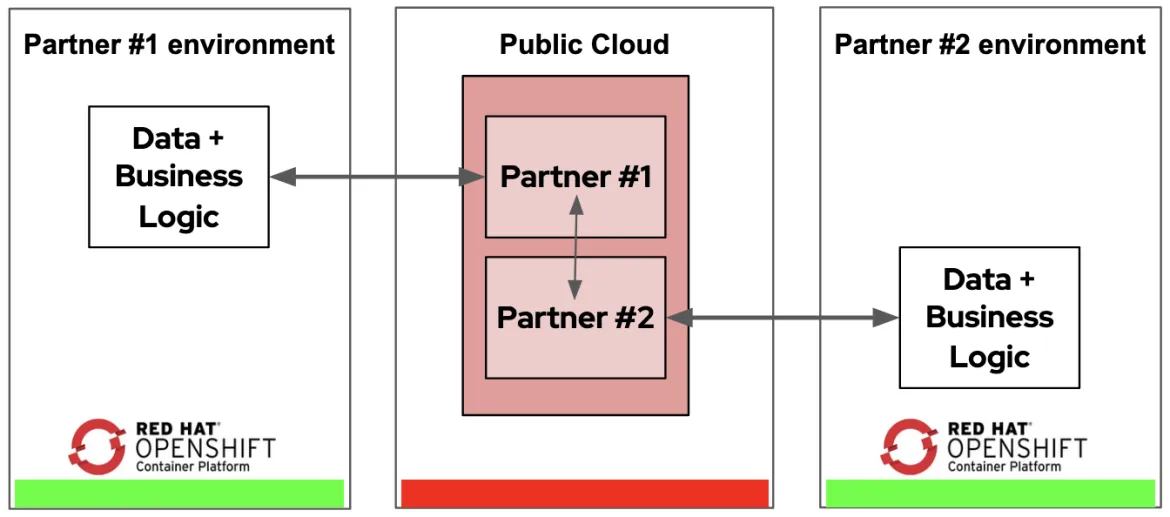 Partner interaction Data clean room