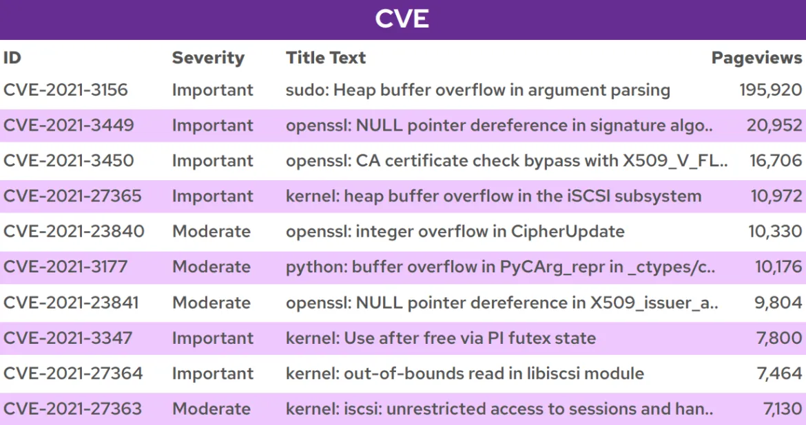 Figure 3. Most viewed 2021 CVEs in 2021 Figure 3. Most viewed 2021 CVEs in 2021