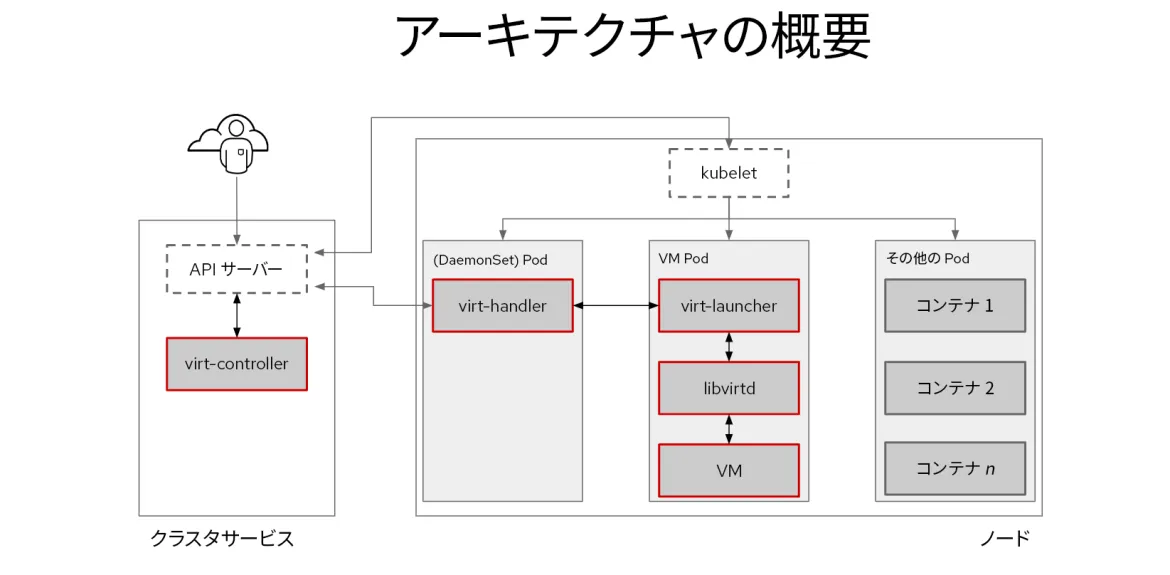 Red_Hat_OpenShift_Virtualization-ja