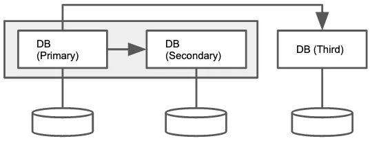 RHEL High Availability for SAP - multitarget system replication RHEL High Availability for SAP - multitarget system replication