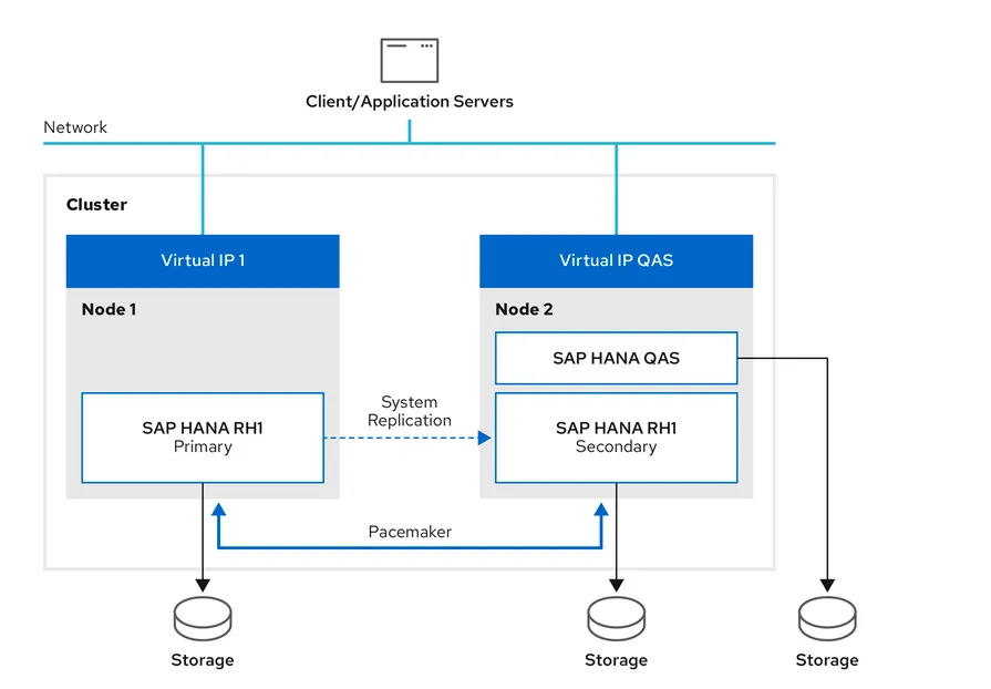 RHEL High Availability for SAP - automating cost-optimized SAP HANA RHEL High Availability for SAP - automating cost-optimized SAP HANA