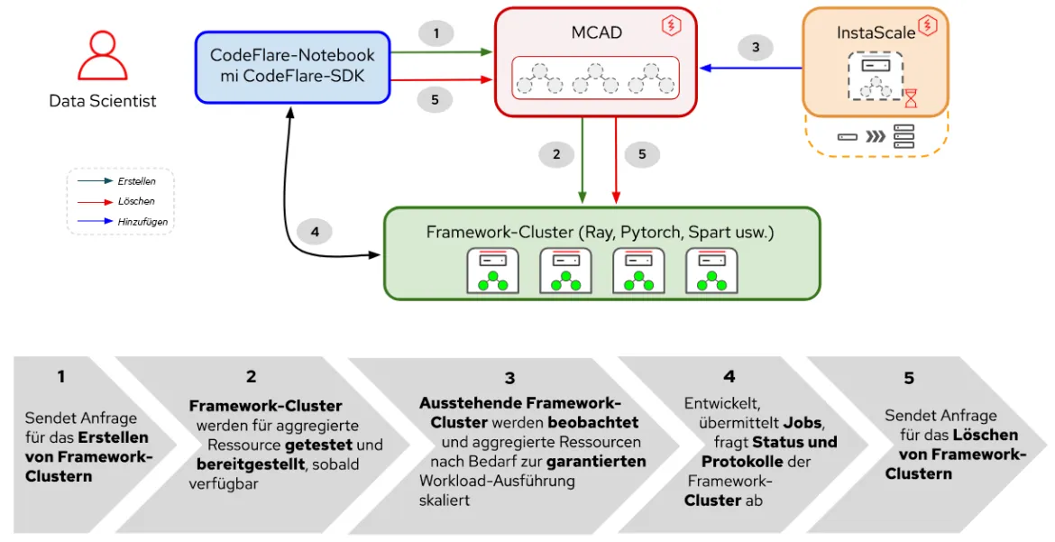 Interaktionen zwischen Komponenten und Nutzer-Workflow in verteilten Workloads