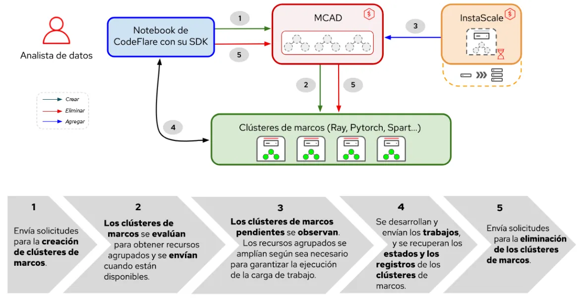 Stack de distributed workloads