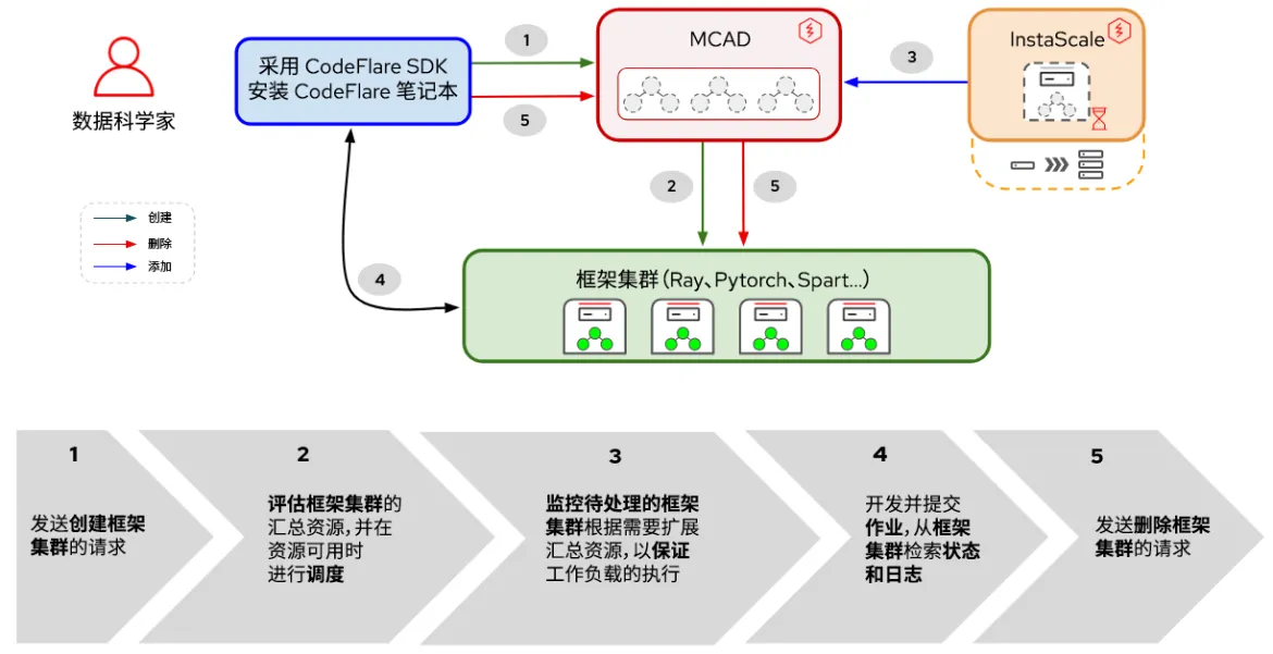 Distributed Workloads 中组件和用户工作流之间的交互 图 1. Distributed Workloads 中组件和用户工作流之间的交互