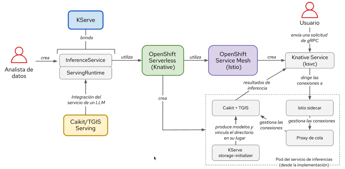 KServe stack