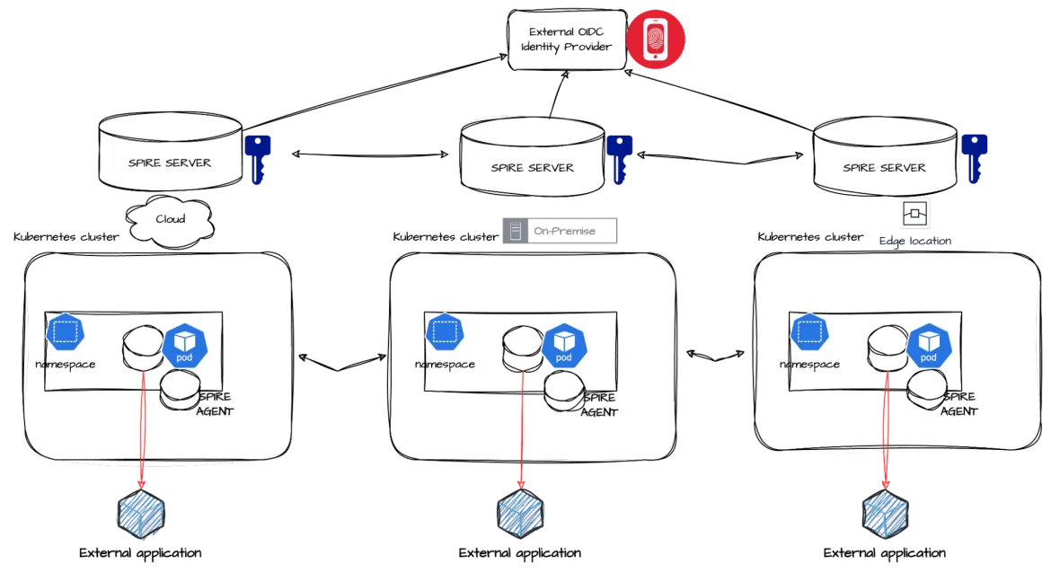 SPIRE federates identities across multiple Kubernetes clusters
