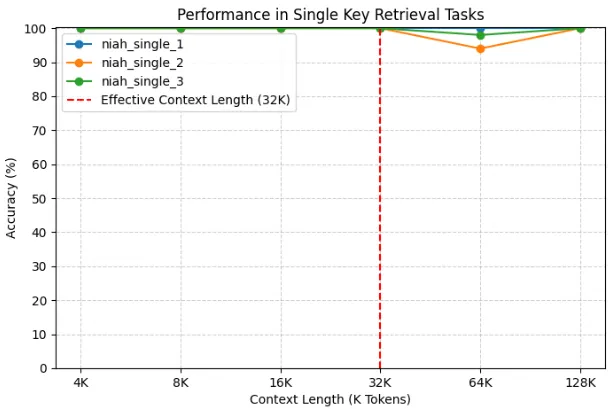 Single key retrieval performance Chart showing the model's ability to find a single piece of information