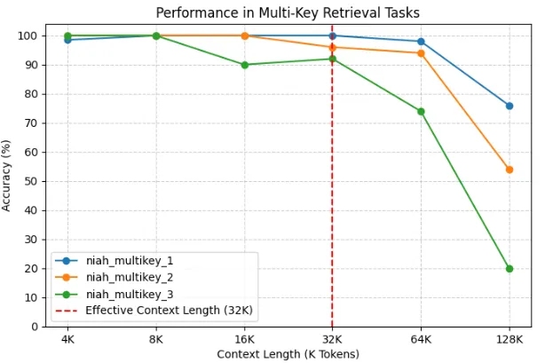 Evaluating the model's ability to retrieve multiple pieces of information within long sequences. Chart showing the model's ability to retrieve multiple pieces of information dispersed within long sequences.
