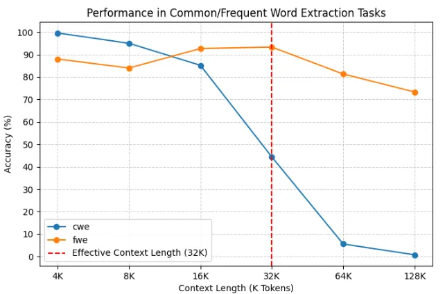 Assessing how well the model can correctly identify frequent words or terms. A chart showing whether the model can correctly identify frequently appearing terms and words.