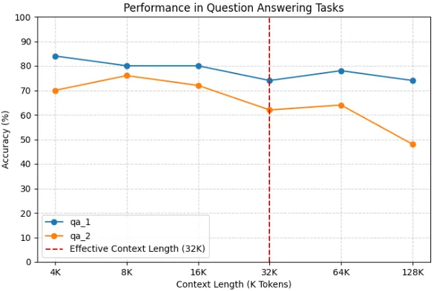 Evaluating the model's capability to answer questions based on scattered information. A chart the model's capability to answer questions based on scattered information.
